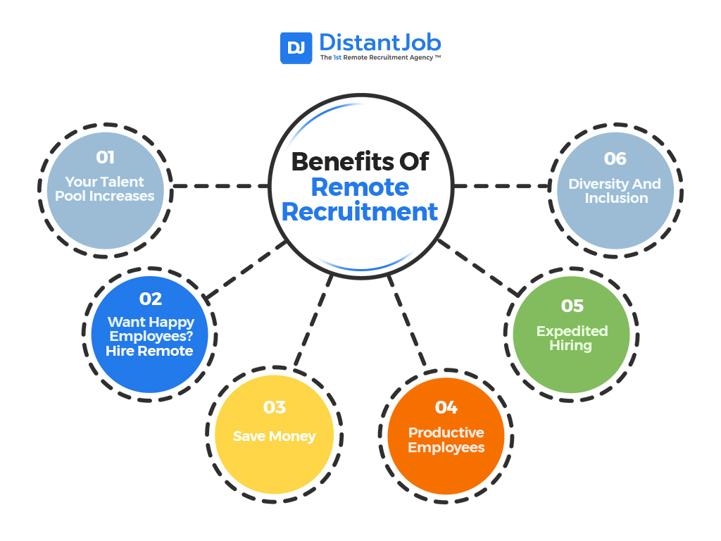 Infographic titled 'Benefits of Remote Recruitment' by DistantJob, showcasing six key advantages: increased talent pool, happier employees, cost savings, higher productivity, expedited hiring, and enhanced diversity and inclusion. Highlights how remote hiring supports business efficiency and inclusivity.