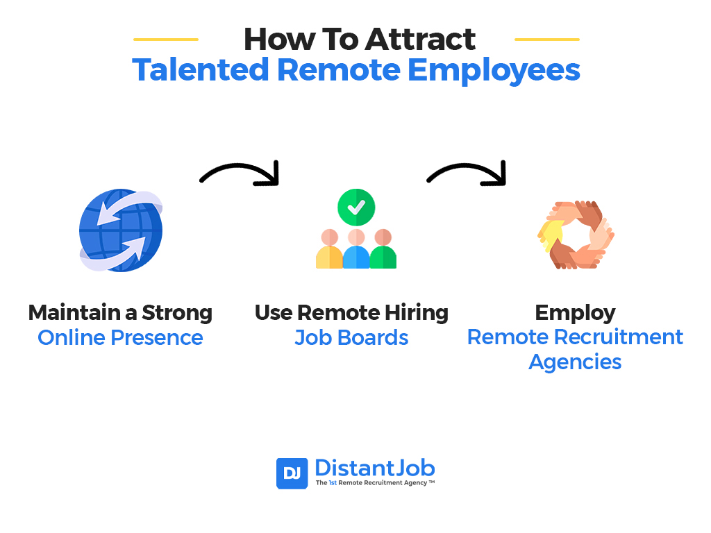 Infographic titled 'How to Attract Talented Remote Employees' by DistantJob, outlining three strategies: maintaining a strong online presence, using remote hiring job boards, and employing remote recruitment agencies. Provides actionable advice for finding skilled remote workers.