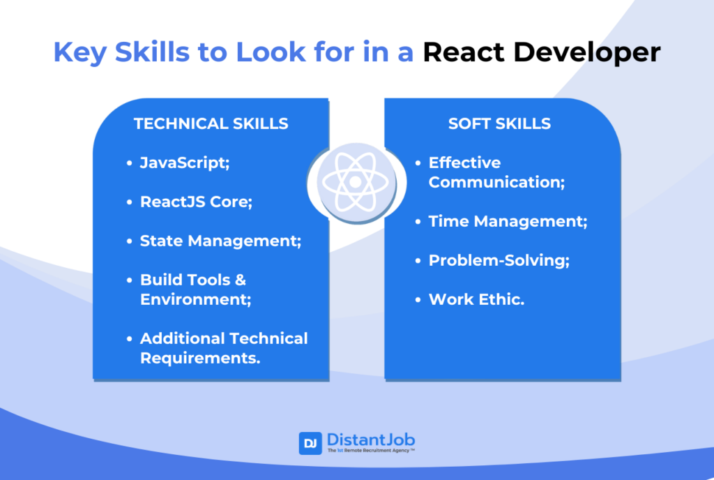 key skills to look for in a react developer - technical skills, such as javascript, reactjs core, state management, build tools & environment, additional technical requirements, and soft skills - effective communication, time management, problem-solving, work ethic