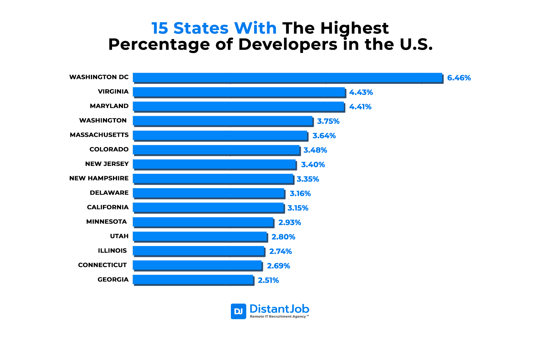 States with the highest percentage of developers