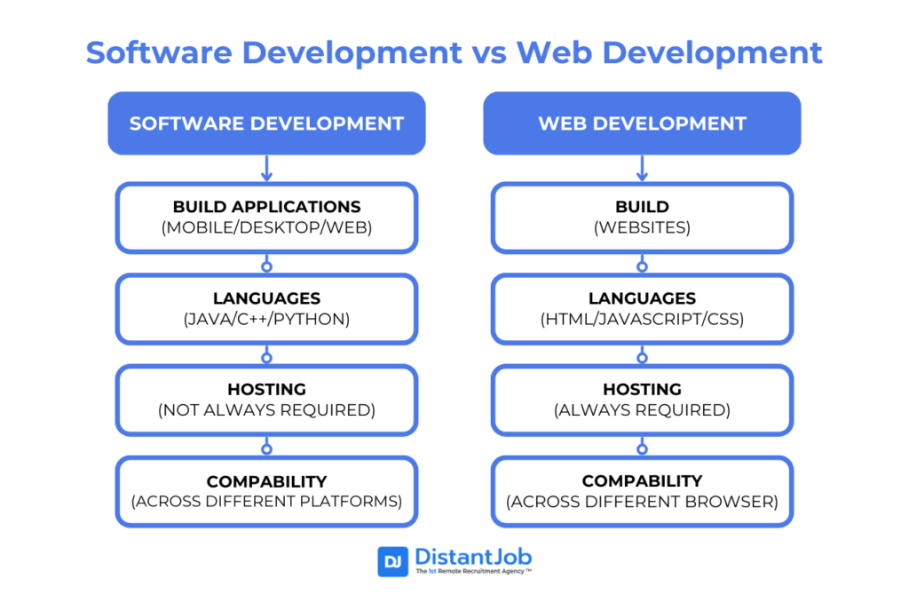 Comparison between Software Development vs Web Development, Sofware dev: Build applications, languages Java, C++, Python, Hosting not always required, Compatibiity across different platforms; Web dev: build websites, languages HTML, Javascript, CSS, Hosting always required, Compatibility across different browsers