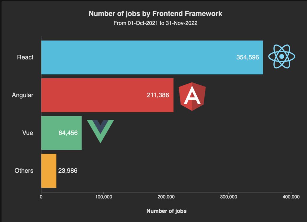 Number of jobs by Frontend Framework
