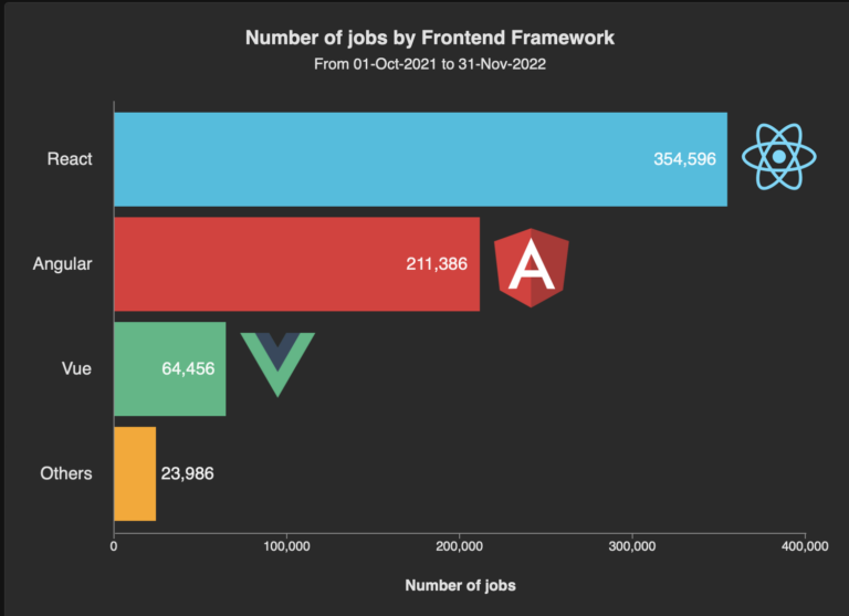 What are the Popular JavaScript Frameworks in 2025?