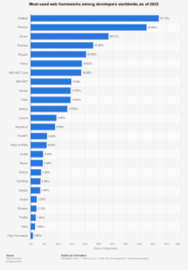 What are the Popular JavaScript Frameworks in 2025?