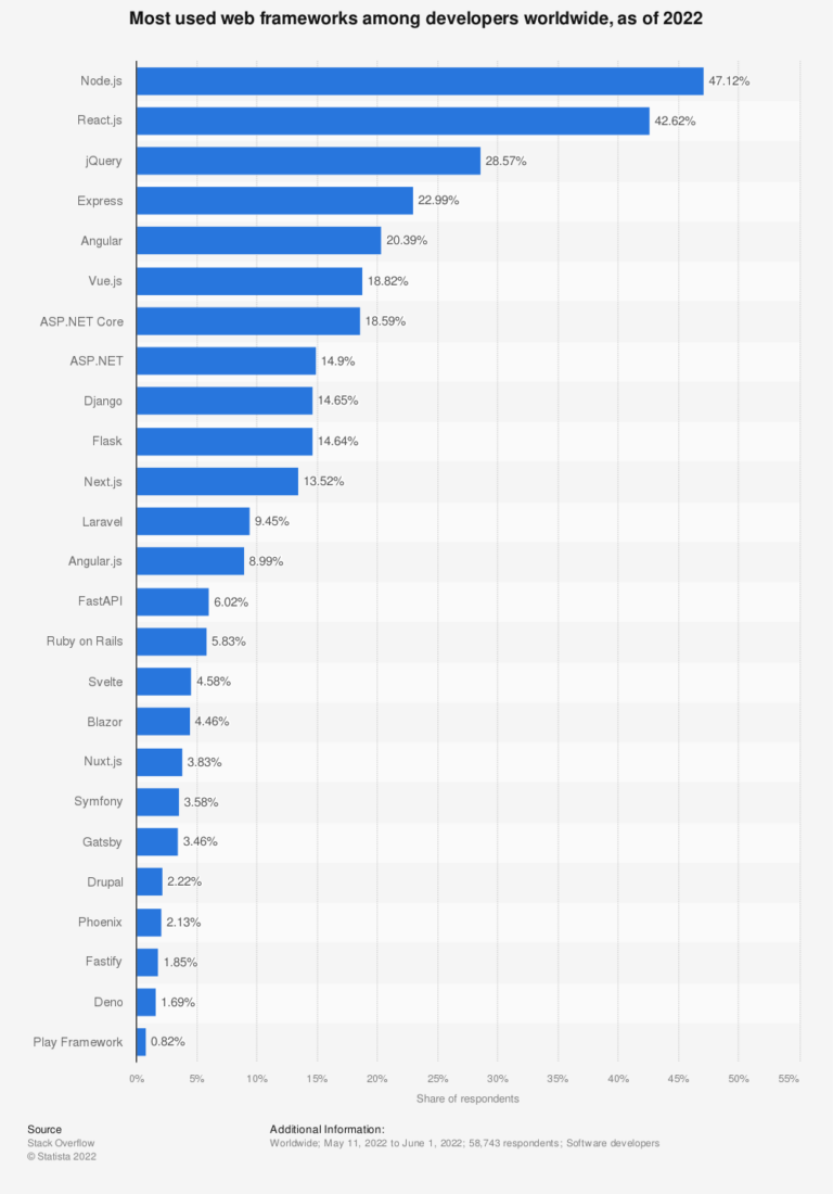 What are the Popular JavaScript Frameworks in 2025?