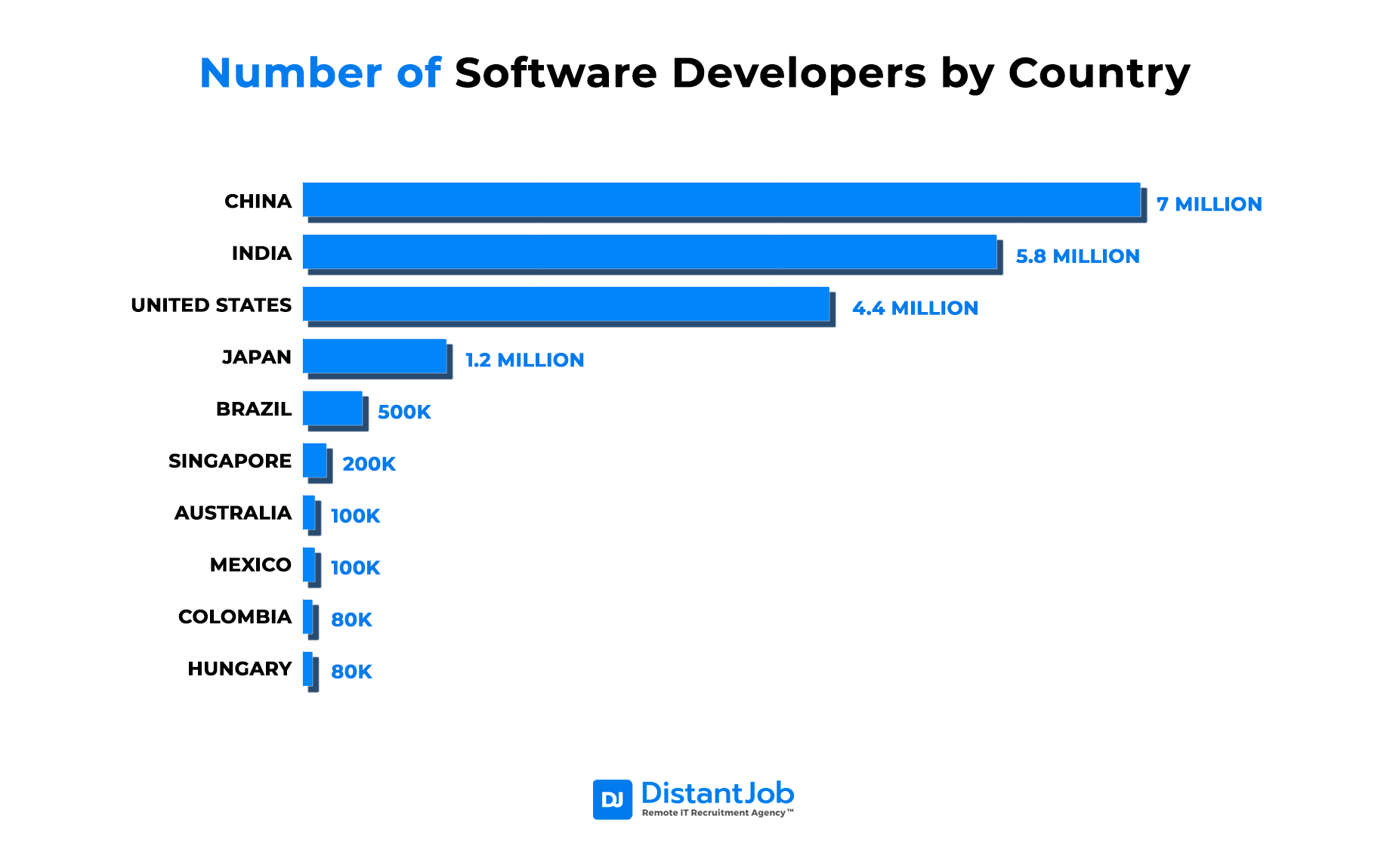 Number of software developers by country