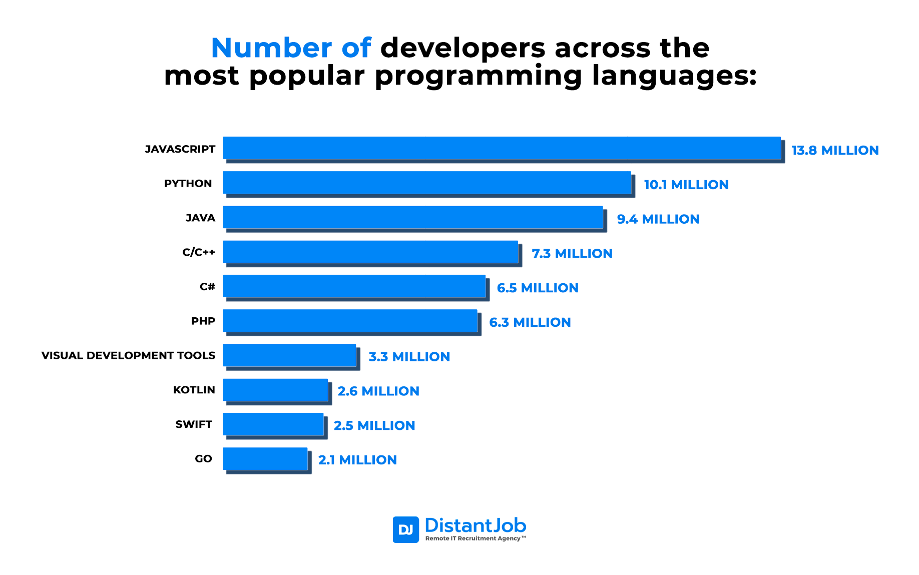 Number of developers across the most popular programming languages