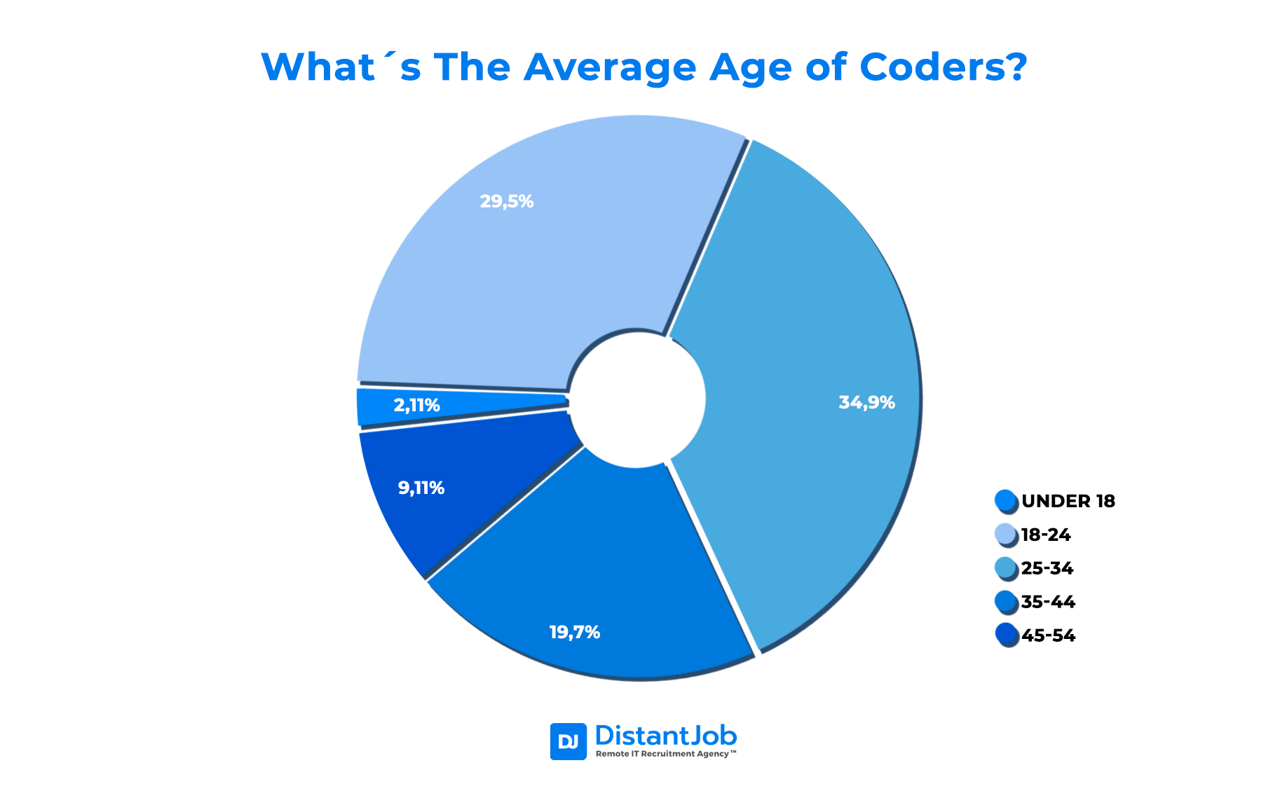 Average age of coders