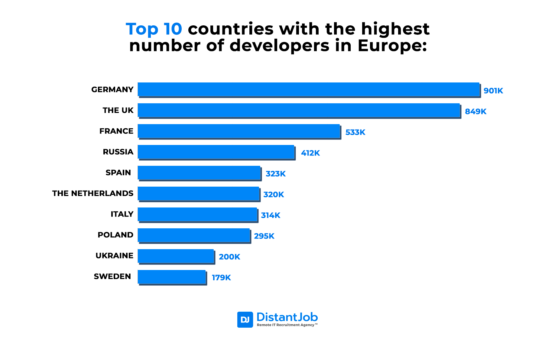Top 10 countries with the highest number of developers in Europe
