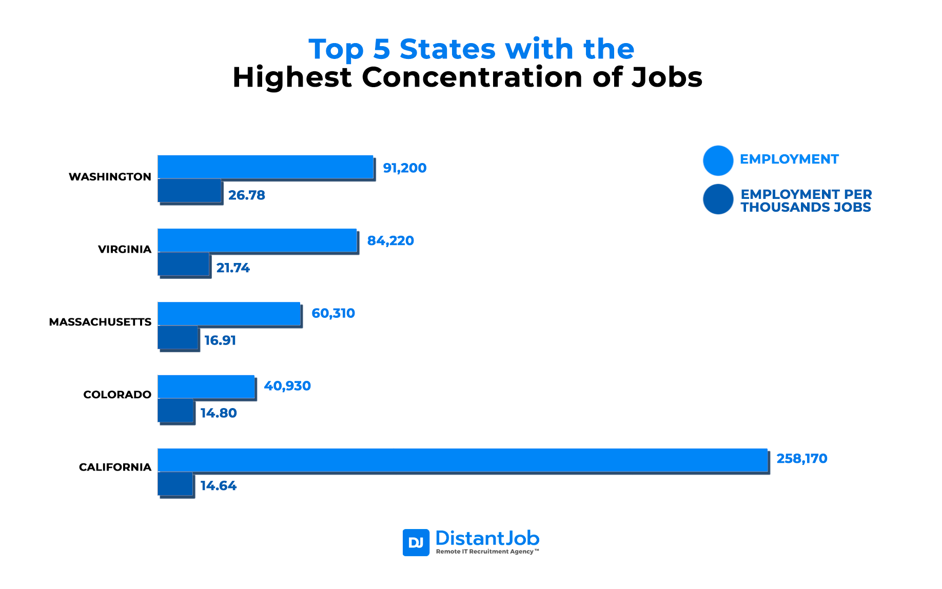 Top states with the highest concentration of jobs