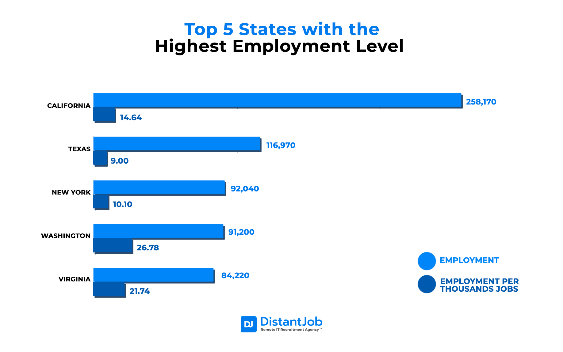 States with the highest employment level