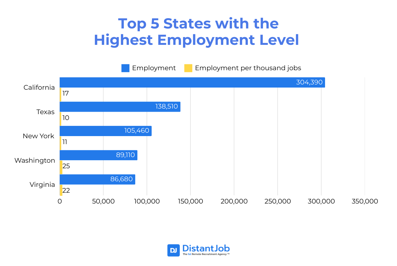 States with the highest employment level in the tech sector