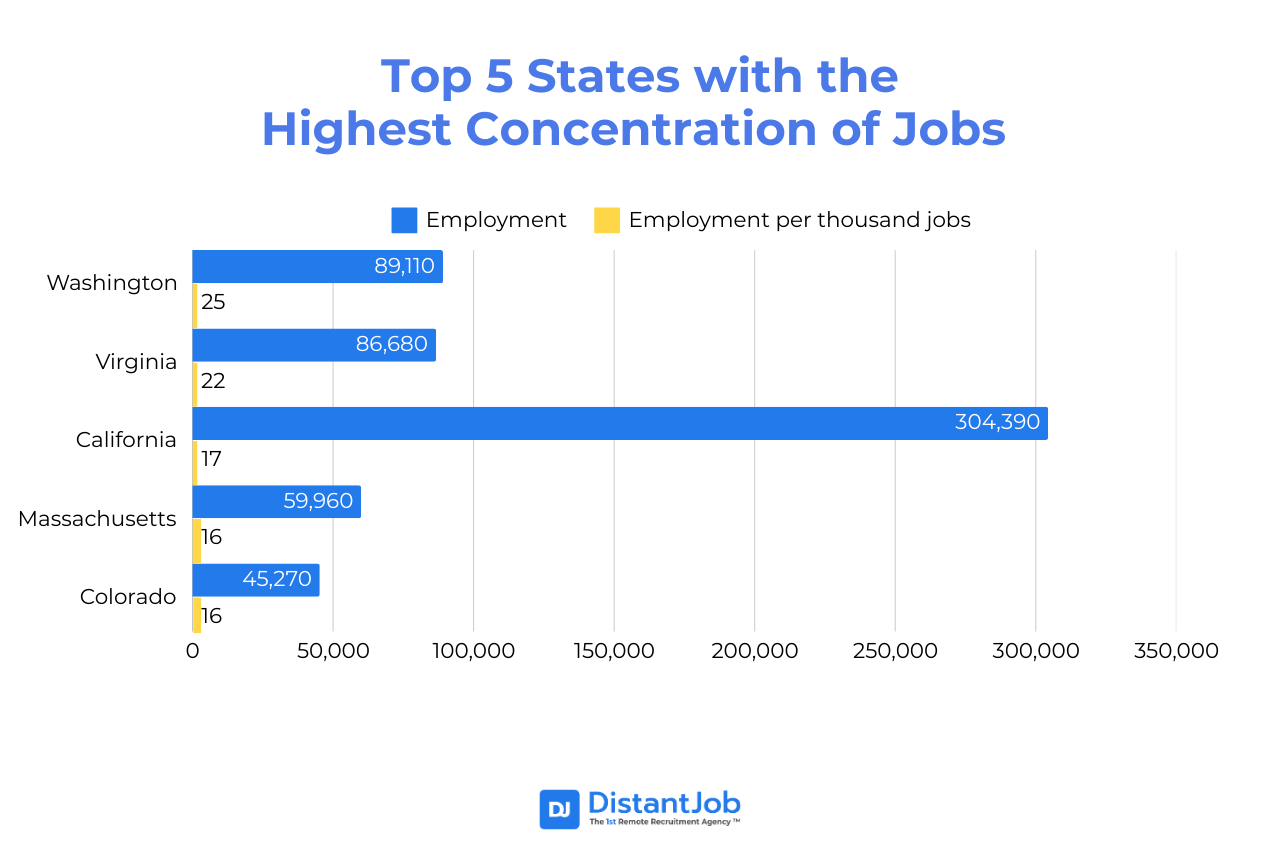 Top US states with the highest number of job openings in 2025