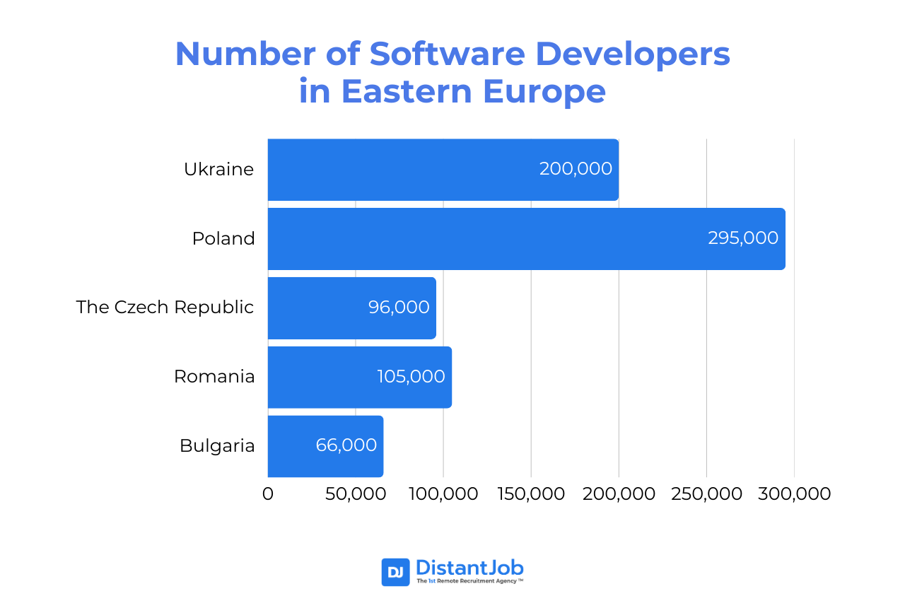 Number of software developers in Eastern Europe