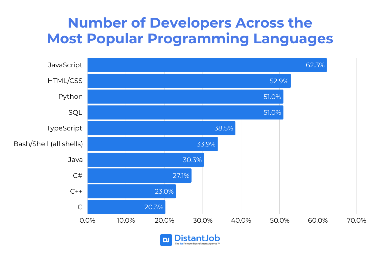 Number of developers across the most popular programming languages