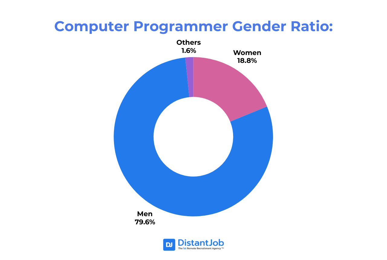 Computer programmer gender ratio