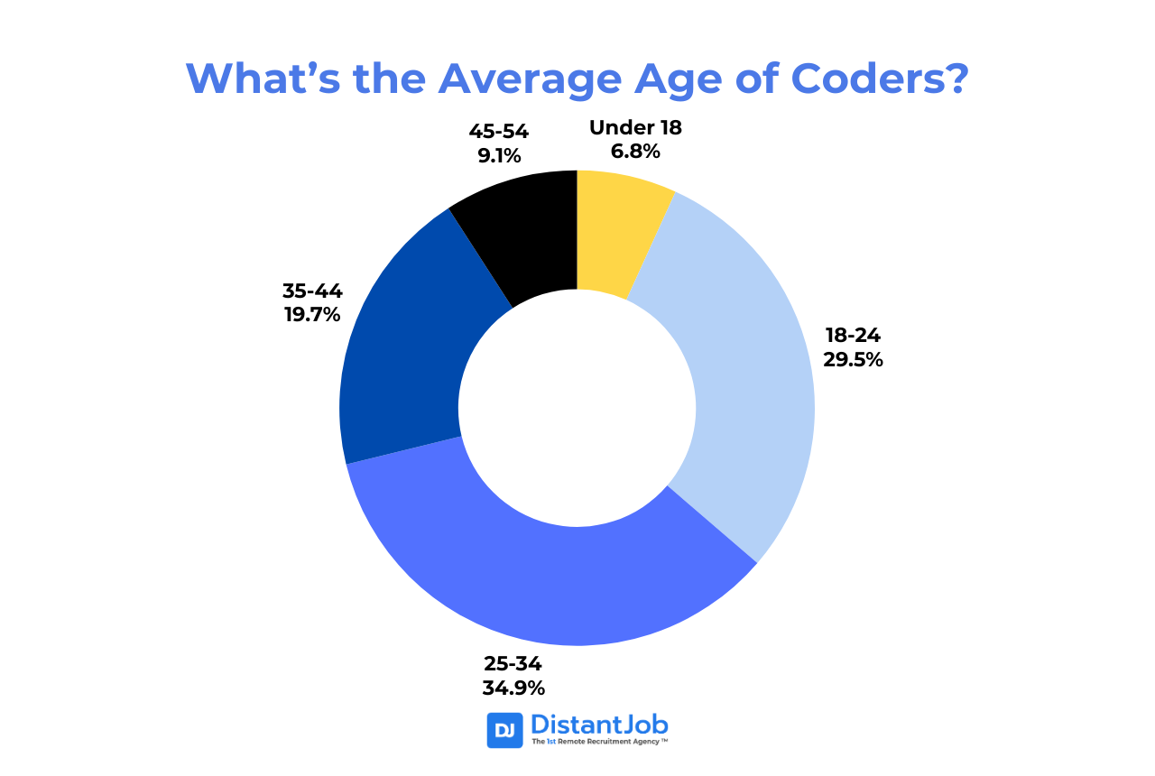 average age of coders