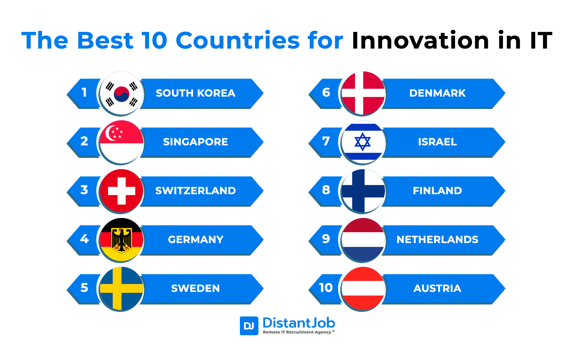 Best 10 countries for innovation in IT