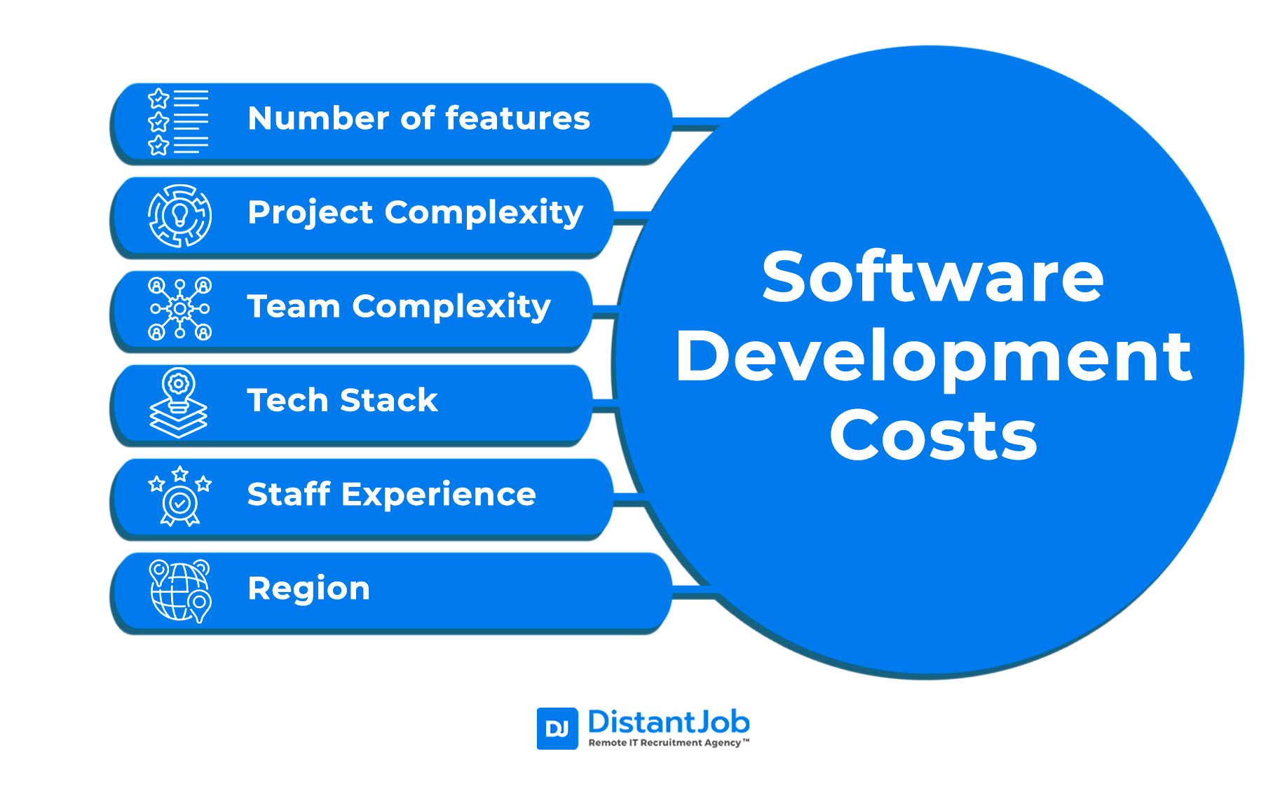 Software development costs