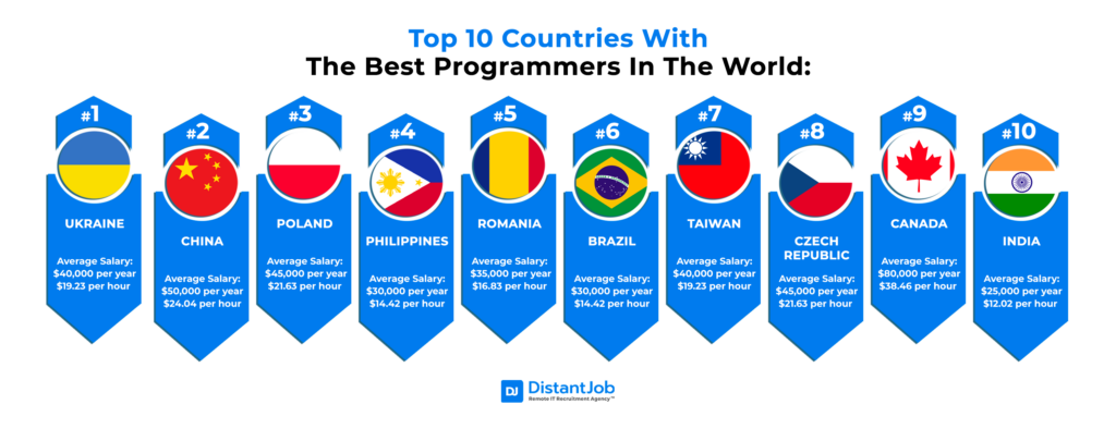 Where Are The Best Programmers In The World? Countries Rated