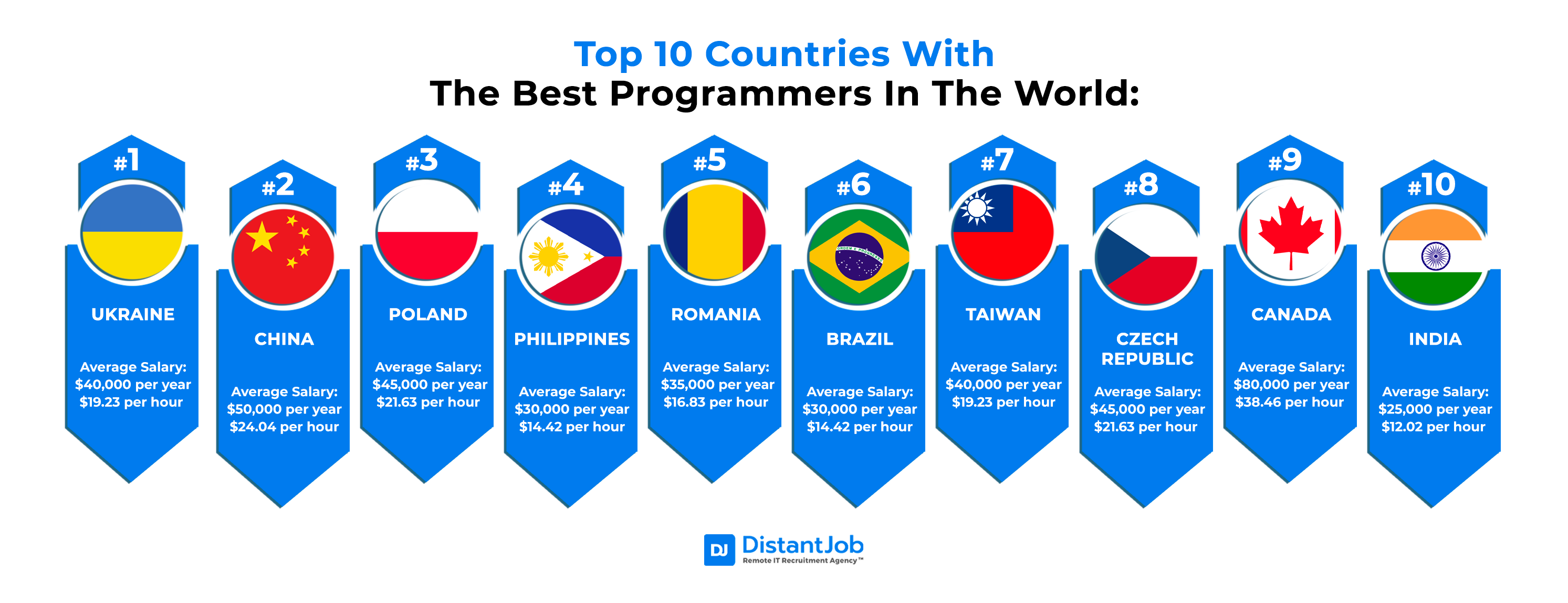Top 10 countries with the best programmers in the world