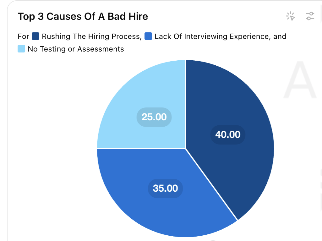 Pie chart showing the top 3 causes of a bad hire: Rushing the hiring process (40%), lack of interviewing experience (35%), and no testing or assessments (25%