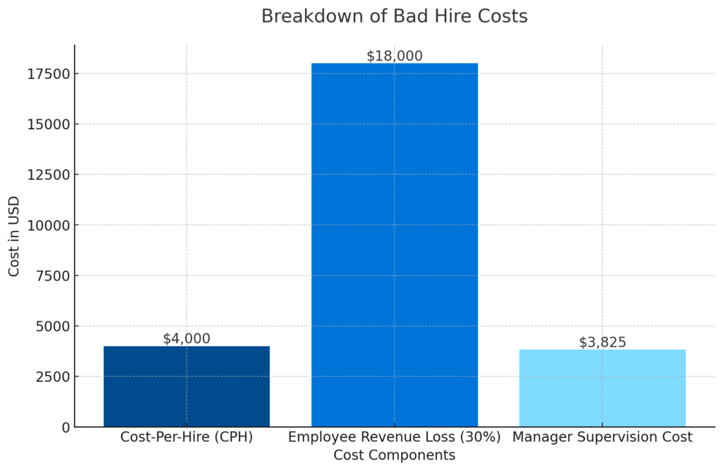 Bar chart illustrating the breakdown of bad hire costs, including cost-per-hire ($4,000), employee revenue loss (30% of $60,000), and manager supervision costs (17% of $7,500 for three months), highlighting a total loss of over $25,000.