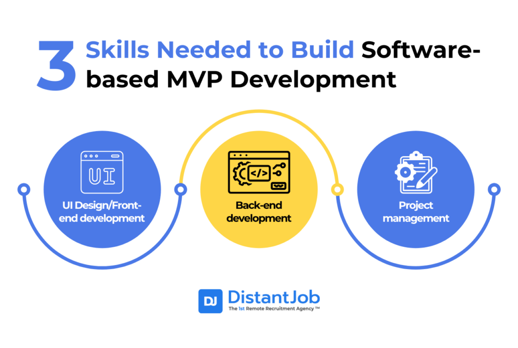 Three essential skills for MVP software development: UI Design/Front-end Development, Back-end Development, and Project Management, displayed with circular icons, illustrating the key skills needed to build a successful software-based MVP. DistantJob logo included.