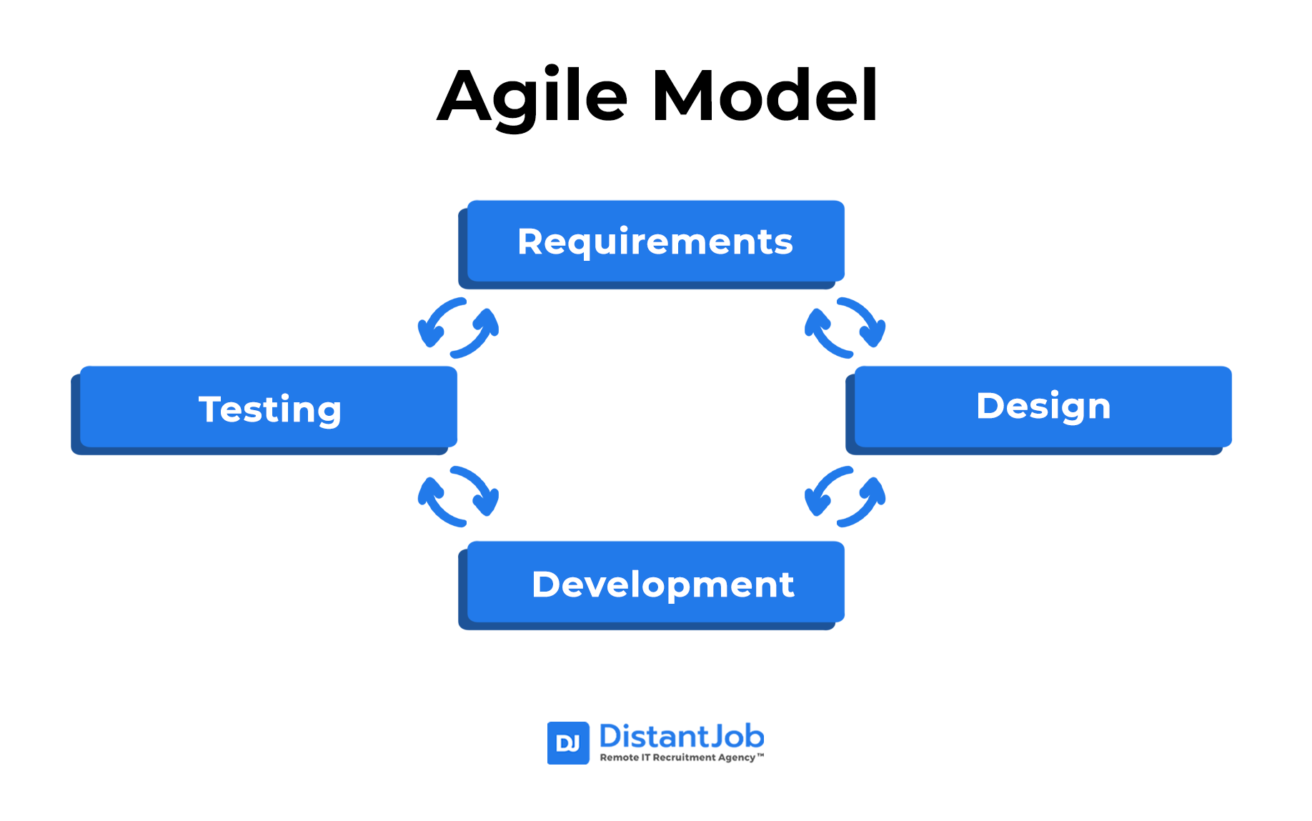 Agile model