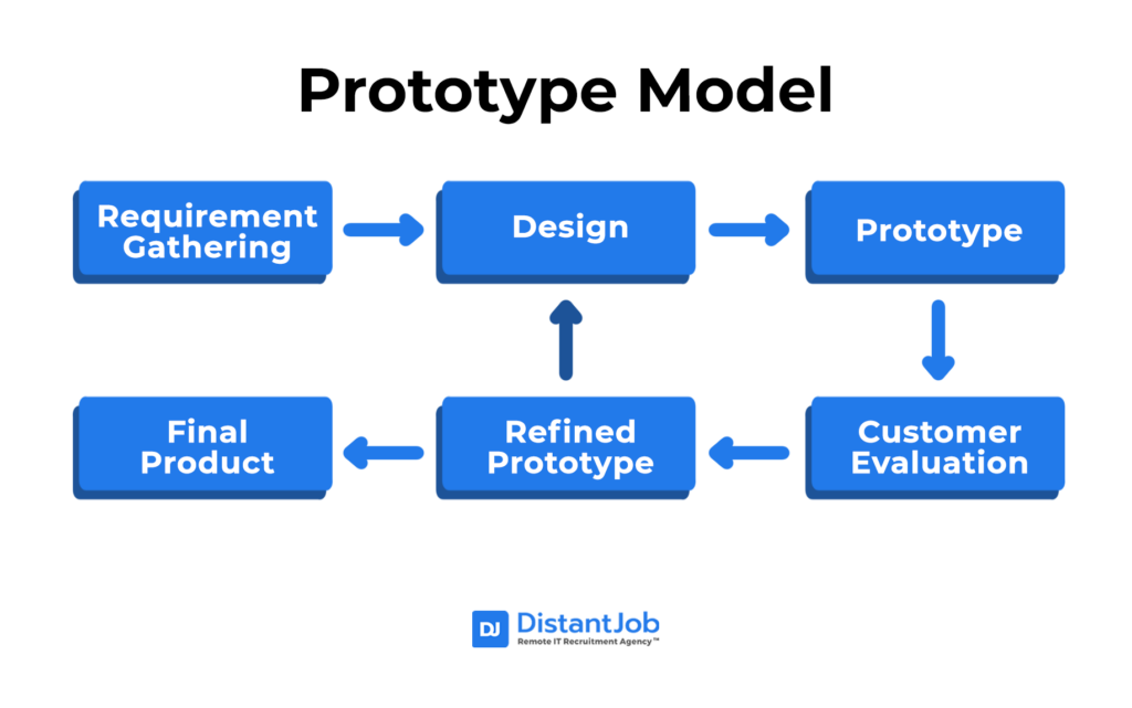 SDLC Guide: Key Stages and Models in Software Development