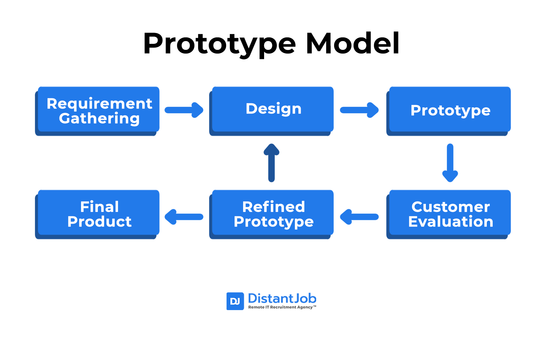 SDLC Guide: Key Stages And Models In Software Development