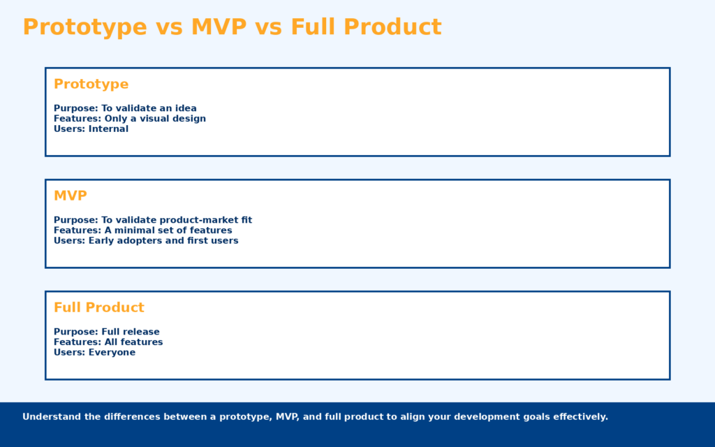 the difference between a prototype, MVP and a Full Product
