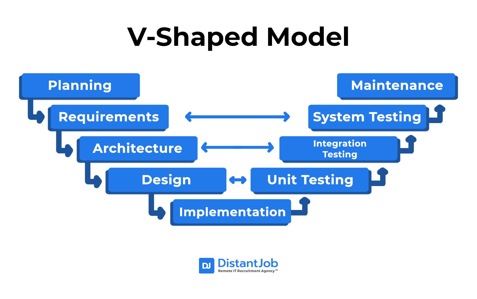 V-shaped Model from the SDLC