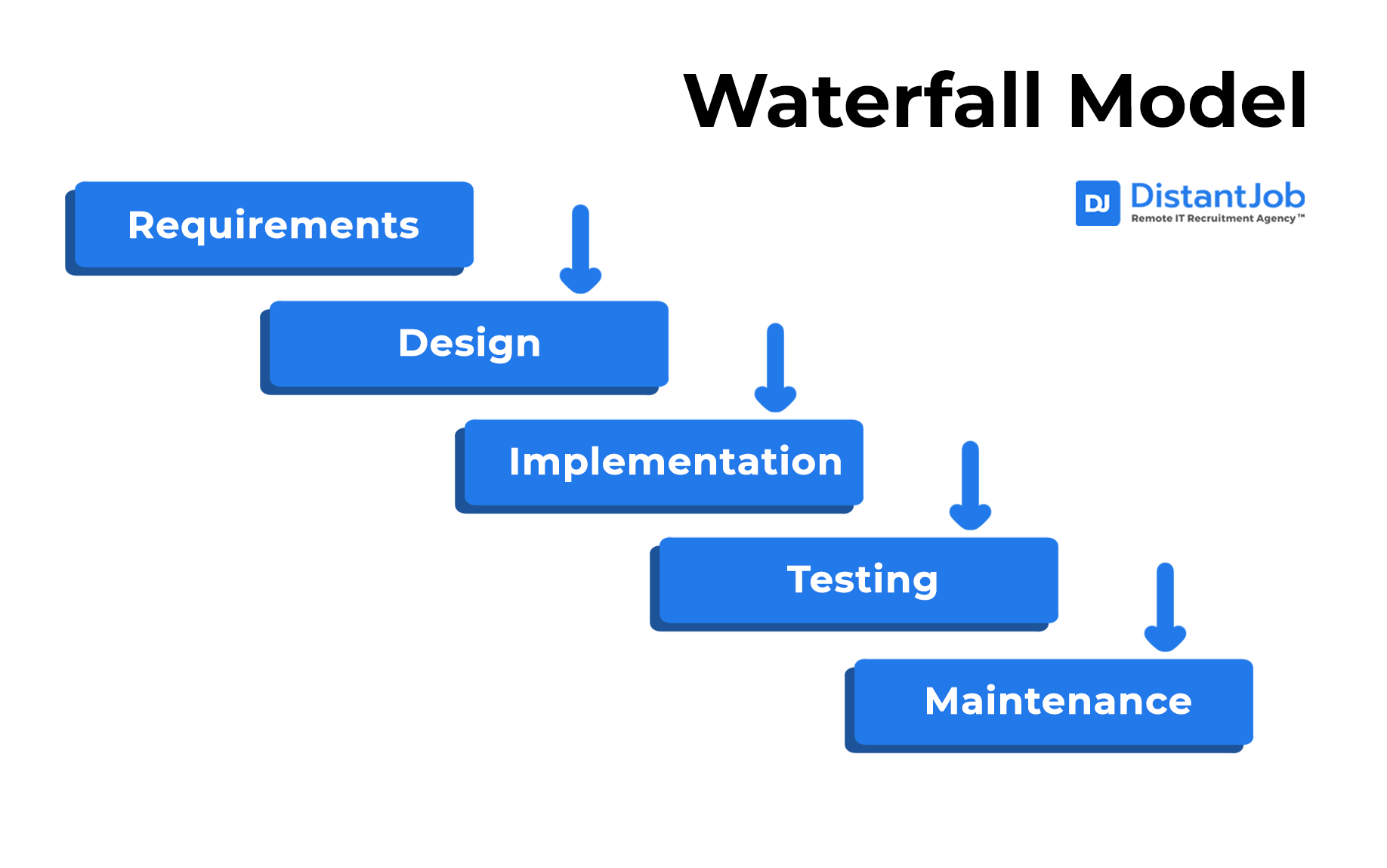 Waterfall Model