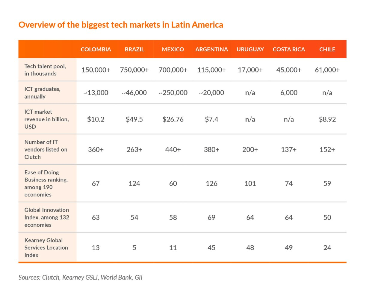 Overview tech markets in Latin America