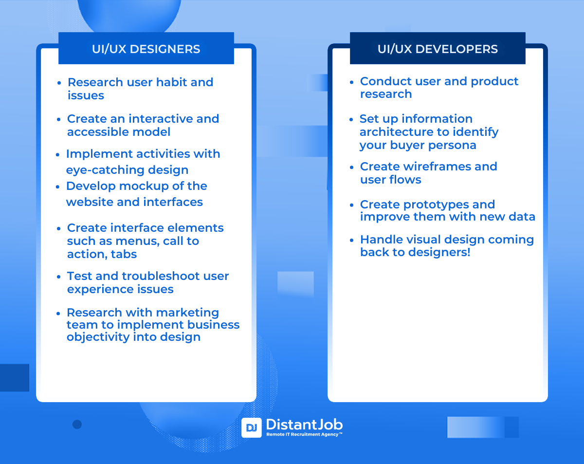 UI/UX developer vs UI/UX designer comparison table
UI/UX Developers: research user habit and issues, create an interactive and accessible model, develop mockup of the website and interfaces, create interface elements such as menus, call to action, tabs, test and troubleshoot user experience issues, research with marketing team to implement business objectivity into design
UI/UX Developer - conduct user and product research, set up information architecture to identify your buyer persona, create wireframes and user flows, create prototypes and improve them with new data, handle visual design-coming back to designer