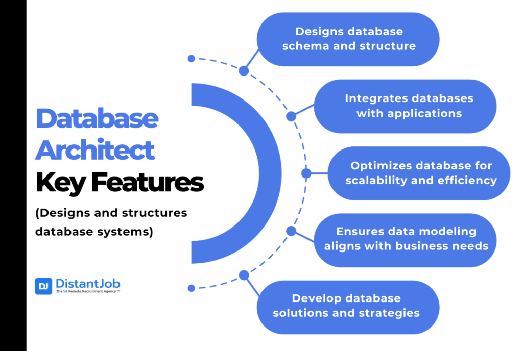 Database architect key features including ddatabase schema and structure design, database and application integration, database scalability and efficiency optimization, data modeling alignment with business needs, database solutions and strategies development