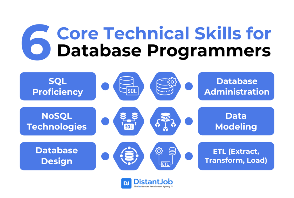 Visual of 6 core technical database developer skills, including SQL proficiency, NoSQL technologies, database design, database administration, data modeling, and ETL processes.