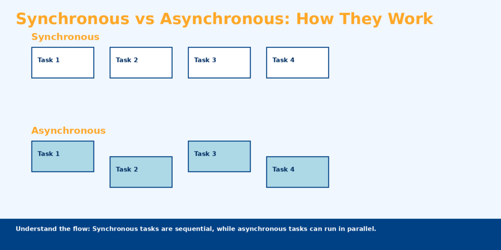  synchronous vs asynchronous processing example, showing sequential task execution for synchronous tasks and parallel task execution for asynchronous tasks