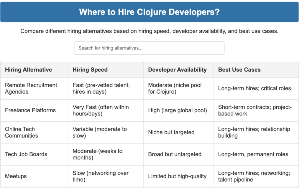 platforms to hire clojure developers