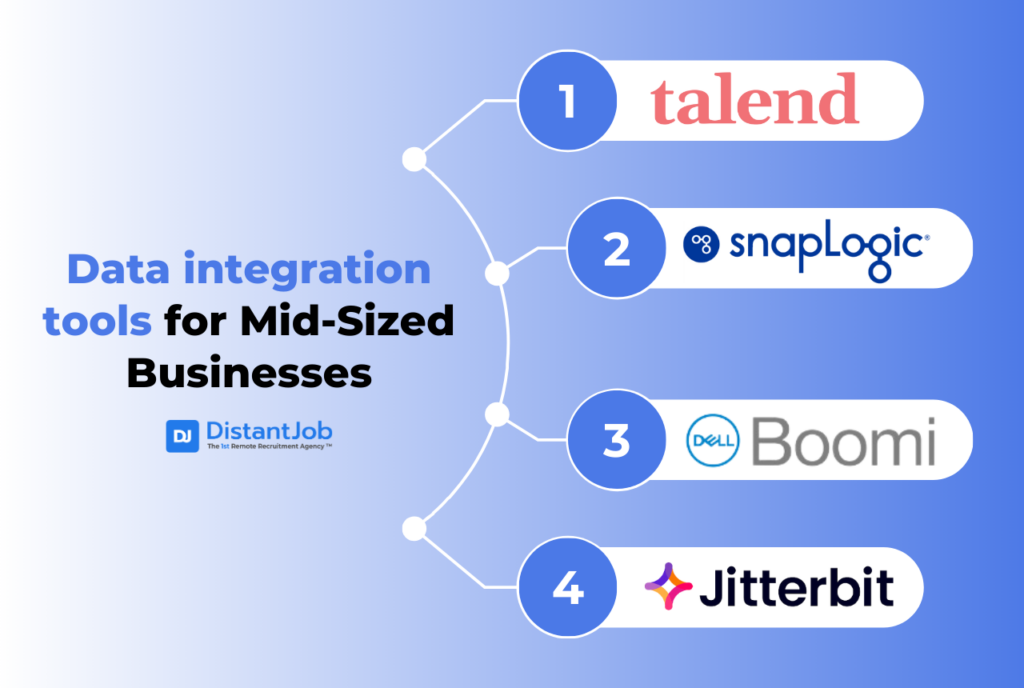 Top Data Integration tools for Mid-Sized Businesses such as Taled, SnapLogic, Boomi, Jitterbit