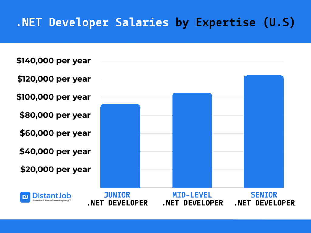 .NET developer salaries 