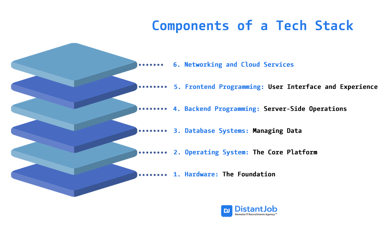 Components of a tech stack