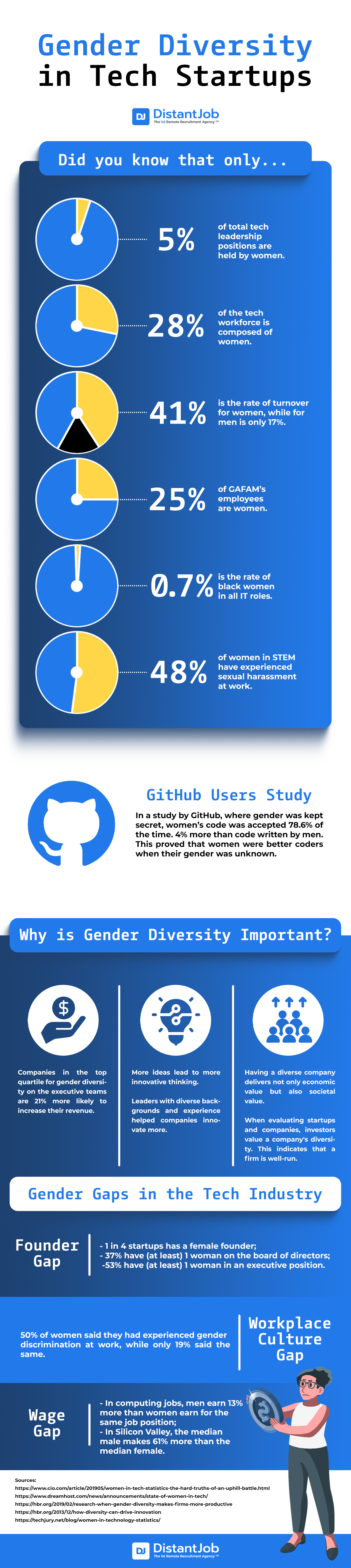 Gender diversity in tech startups
