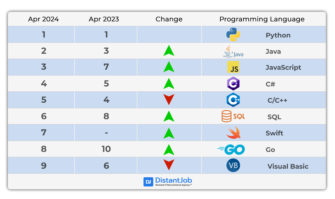 9 Best Programming Languages Ranking in 2024
