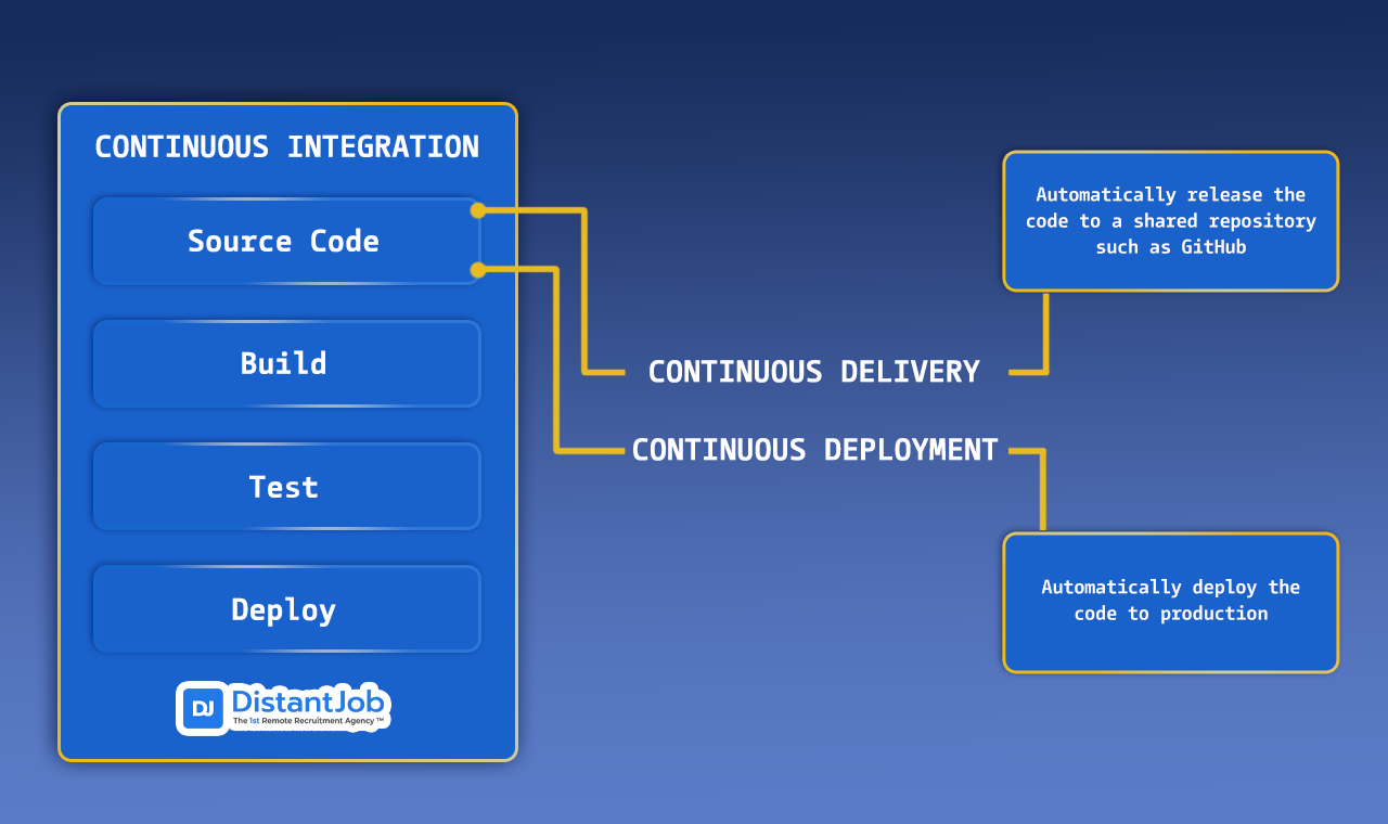 CI/CD Explained: Benefits and Key Differences
