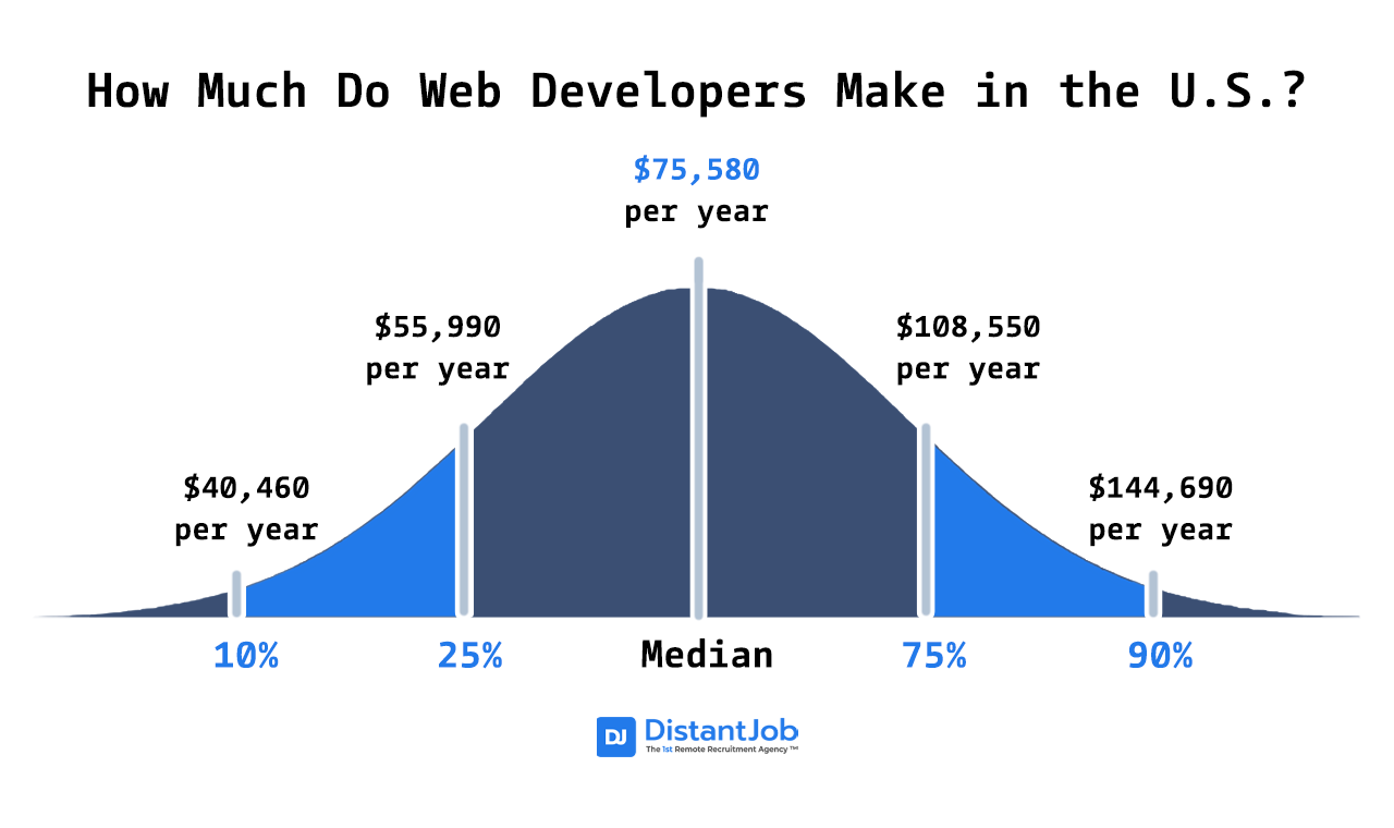How much do web developers make 