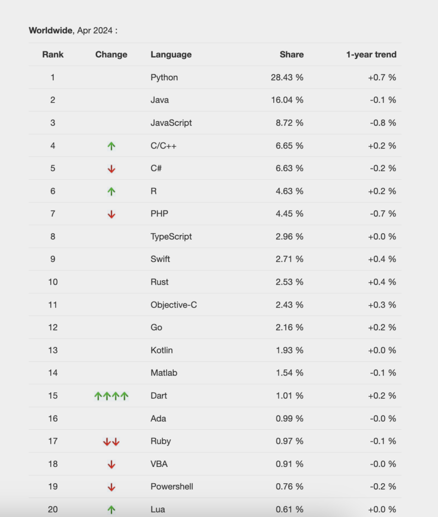 PYPL report on programming languages popularity in 2024