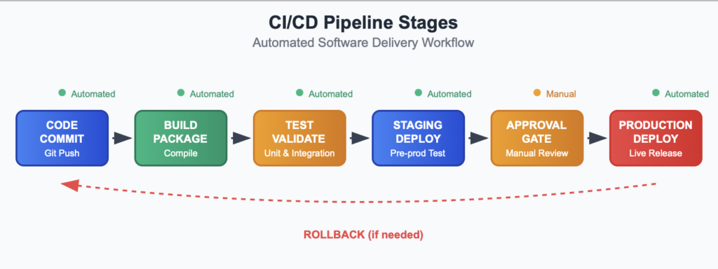 CI CD pipeline stages