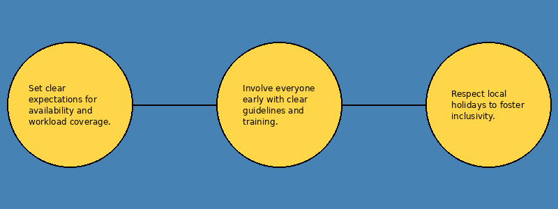 Key steps to adapt time off policies for remote work: setting clear expectations, rolling out the policy, and noting public holidays, all highlighted in bright yellow circles